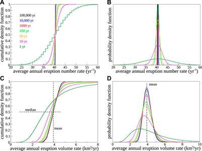 Global Rates of Subaerial Volcanism on Earth